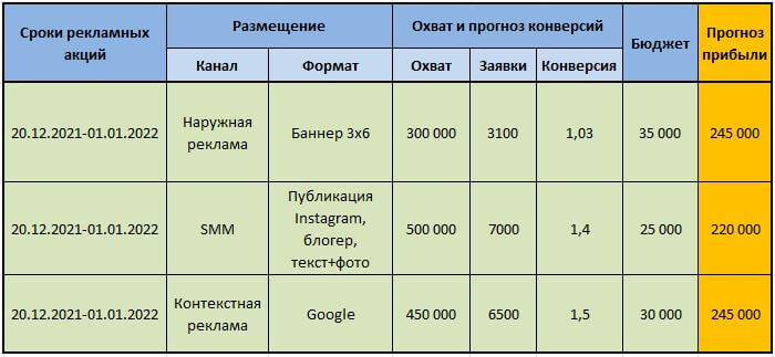 Пример простого медиаплана