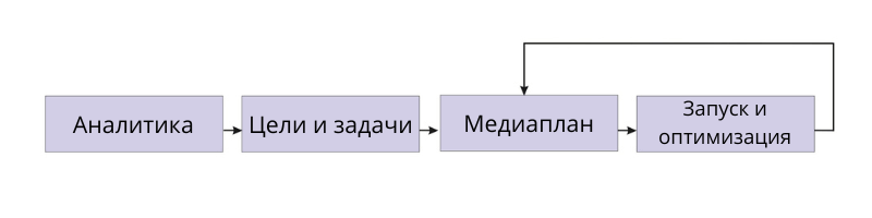 стратегия performance-маркетинга в виде схемы