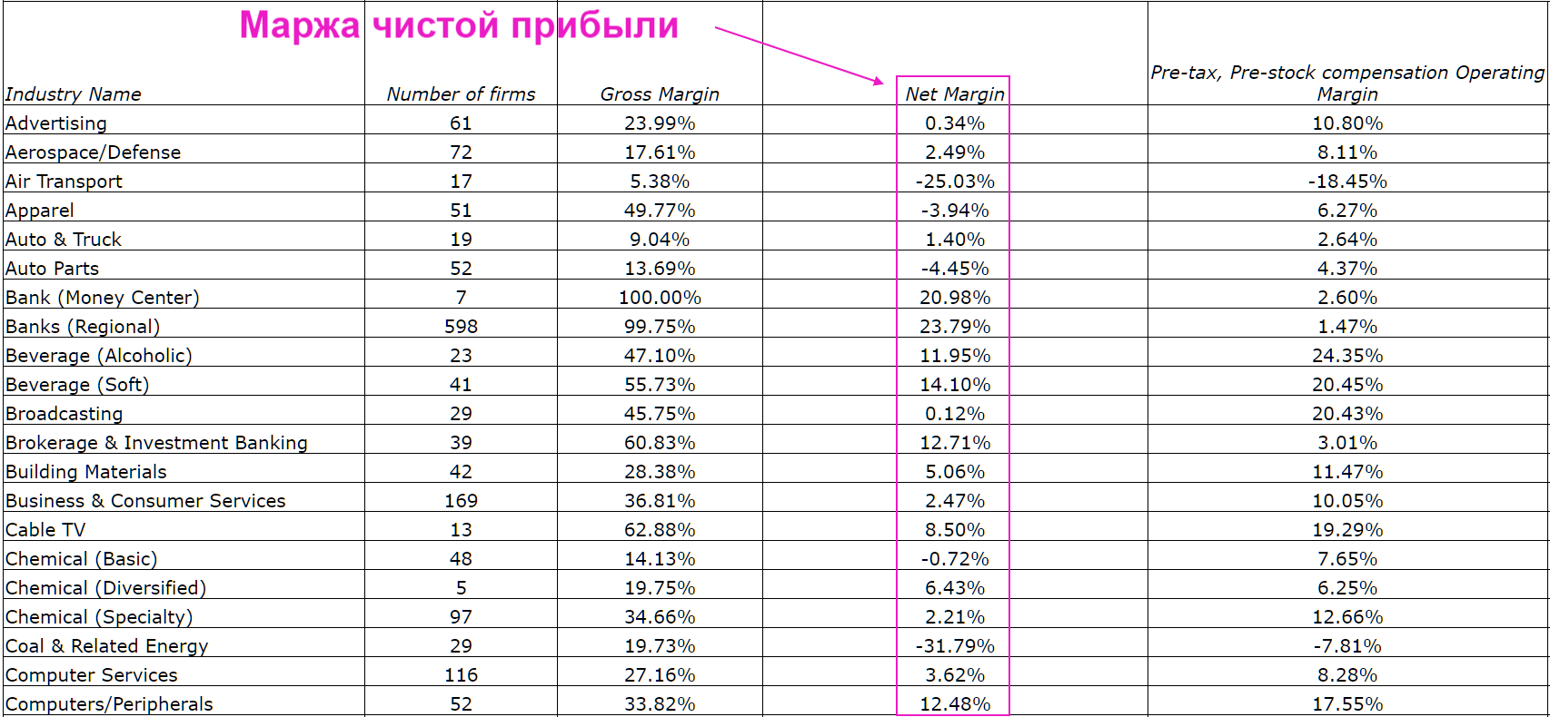 Пример показателей маржи чистой прибыли по отраслям