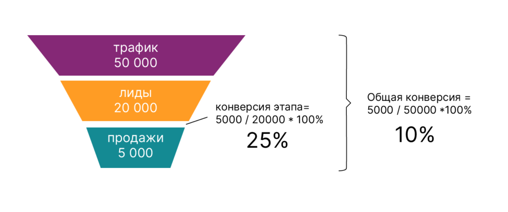 Воронка продаж с расчетом коэфициента конверсии