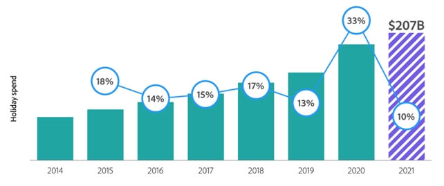 Отчет Adobe по онлайн-продажам в период ноября-декабря