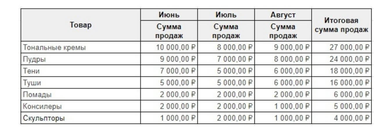 ABC-анализ: что это такое и как его провести | Unisender