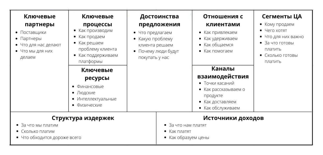 Бизнес-модель: что это такое, её виды и как посторить | Unisender