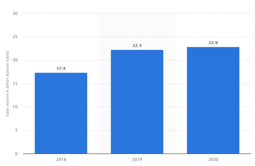 Данные Statista по онлайн-покупкам в Чёрную пятницу