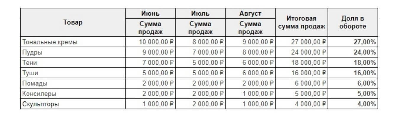 Вычисляем долю от общего объёма продаж