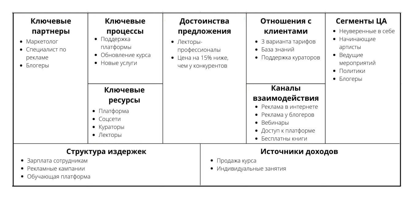 Бизнес-модель: что это такое, её виды и как посторить | Unisender