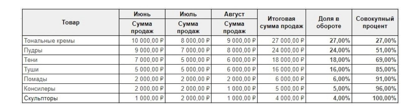 Вычисляем совокупный процент по каждой категории товаров