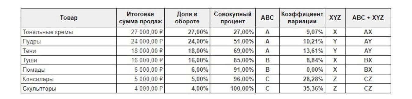 Совмещённый ABC/XYZ-анализ