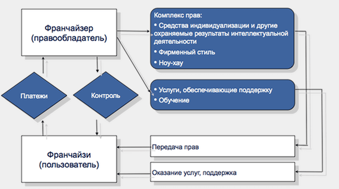 Как работает франшиза