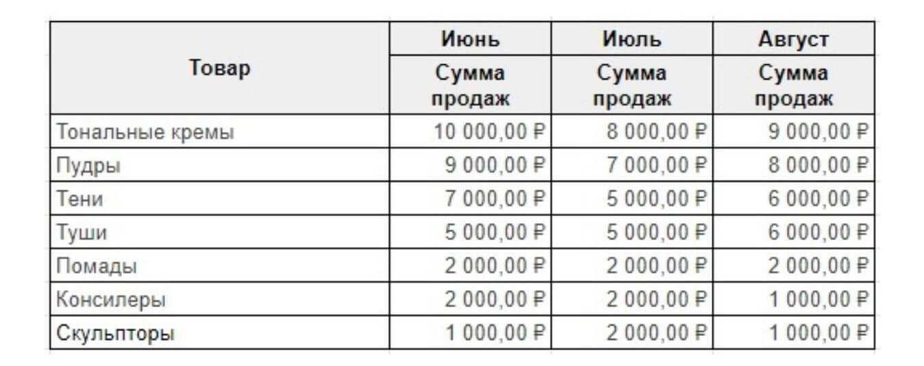 Заносим в таблицу группы товаров и суммы продаж