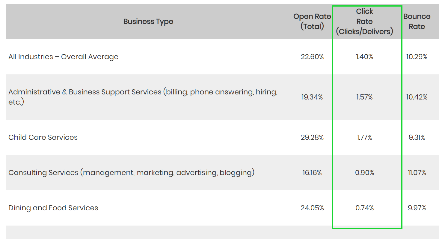 Средние показатели email-рассылок по типам бизнеса