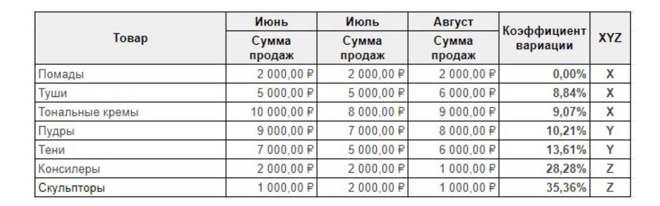 Соотносим позиции с группой X, Y или Z