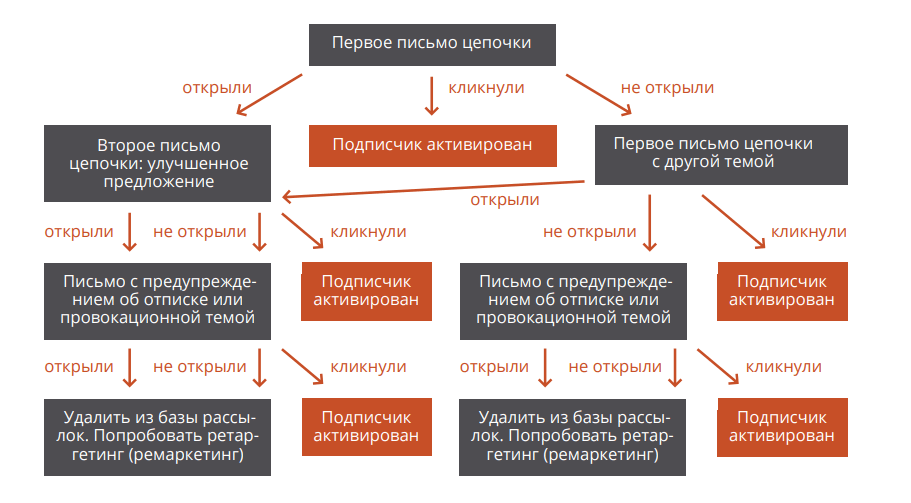 пример реактивационной цепочки писем