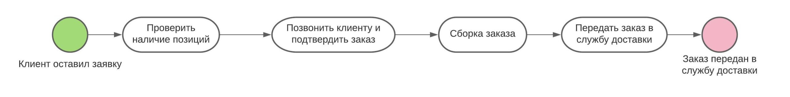 Блок-схема процесса обработки заказа