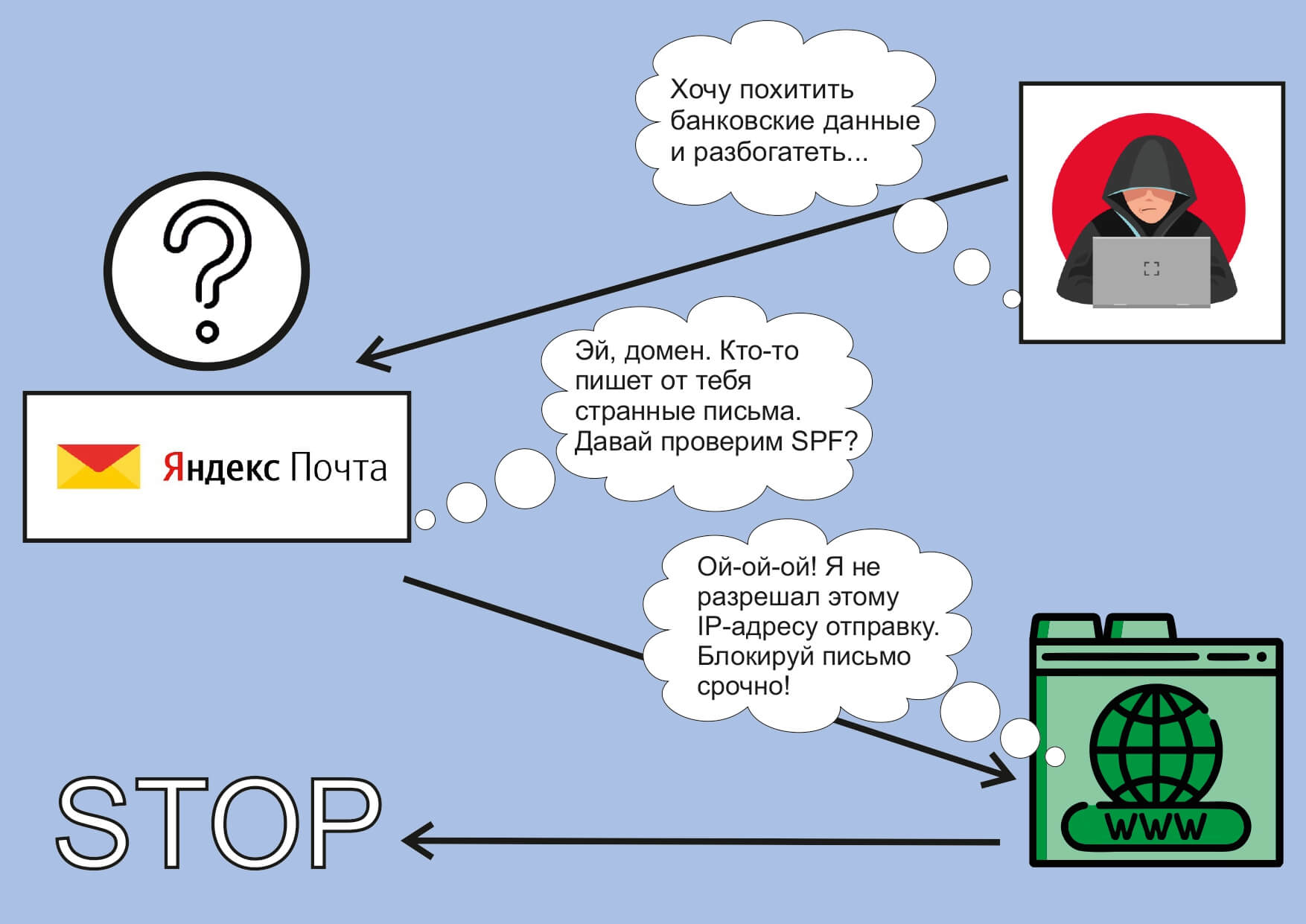 как работает SPF-запись