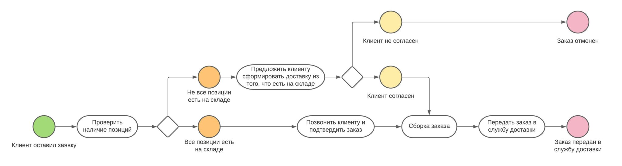 Процесс работы с клиентами это. Схема бизнеса буше. бизнес-процесс прикол.