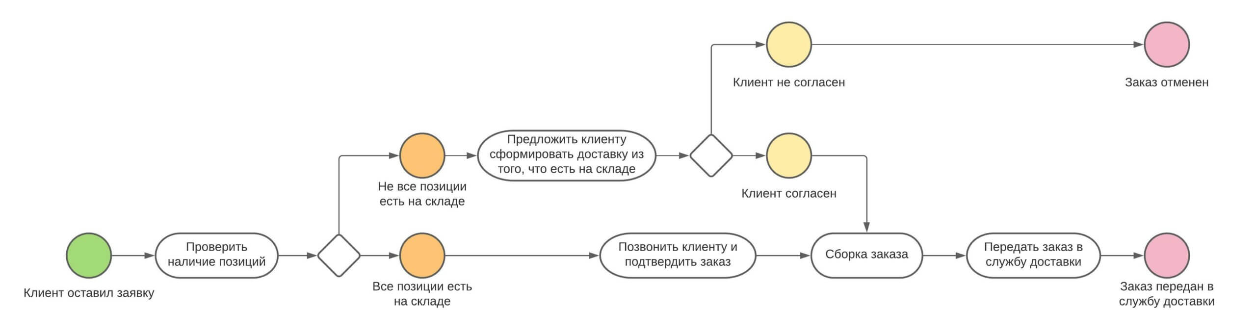 Процесс обработки заказа, разложенный на действия