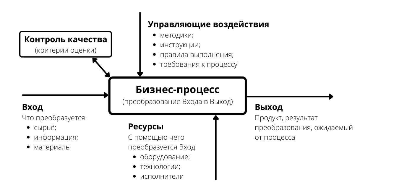 Структура бизнес-процесса
