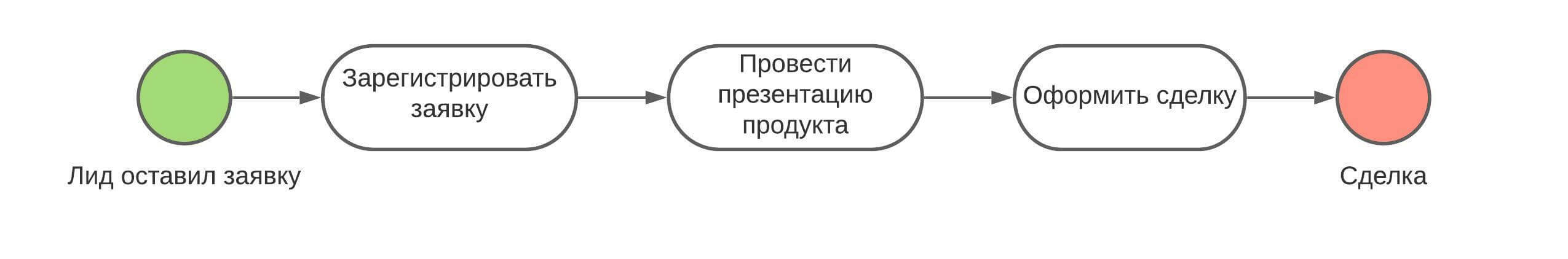 Определяем основные этапы процесса