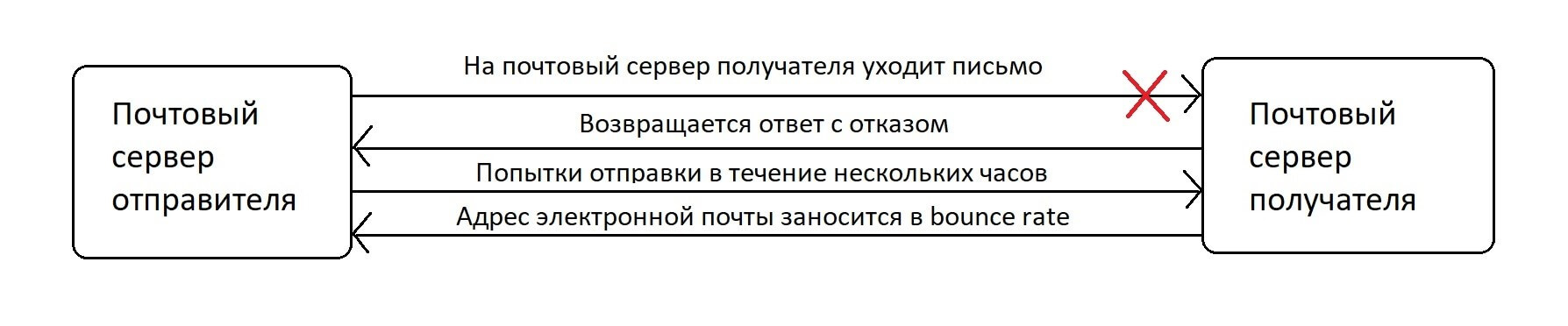 Взаимодействие серверов отправителя и получателя в случае «отказа»