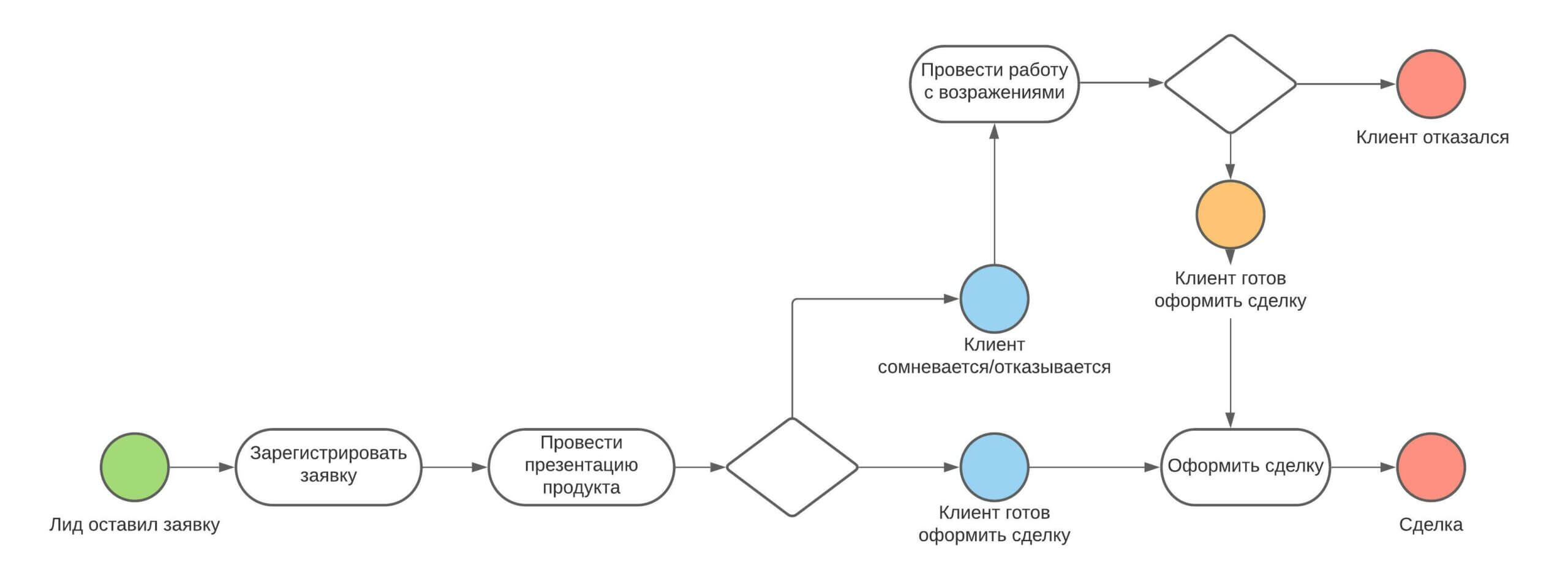 Дополняем схему событиями