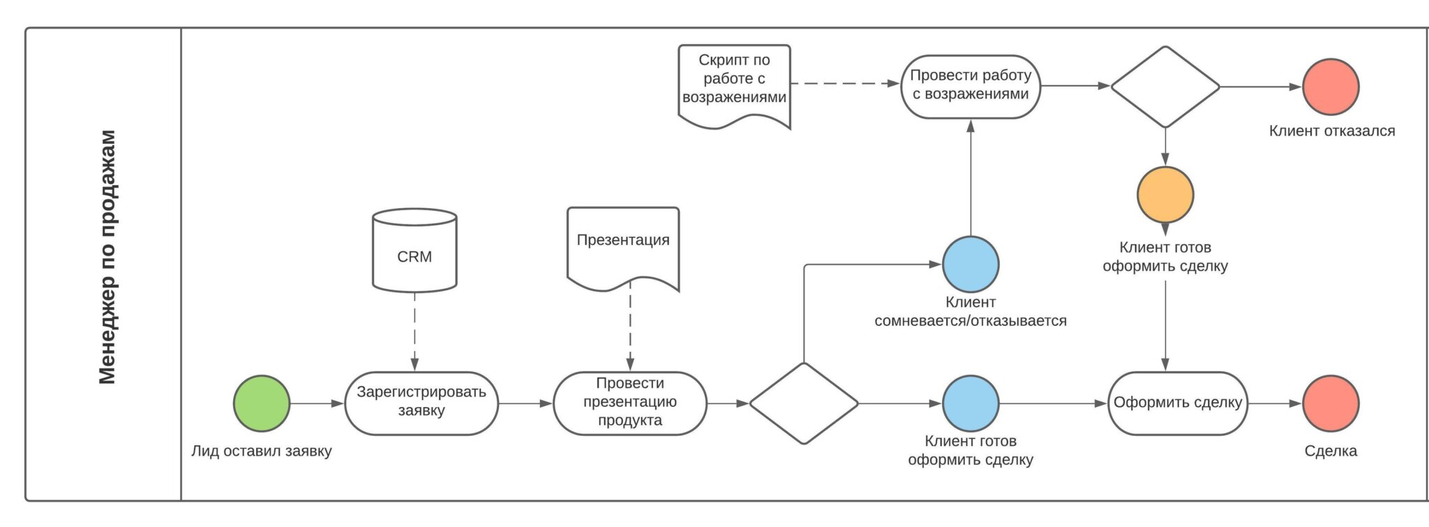 Что такое бизнес-процессы компании: структура и правила описания ...