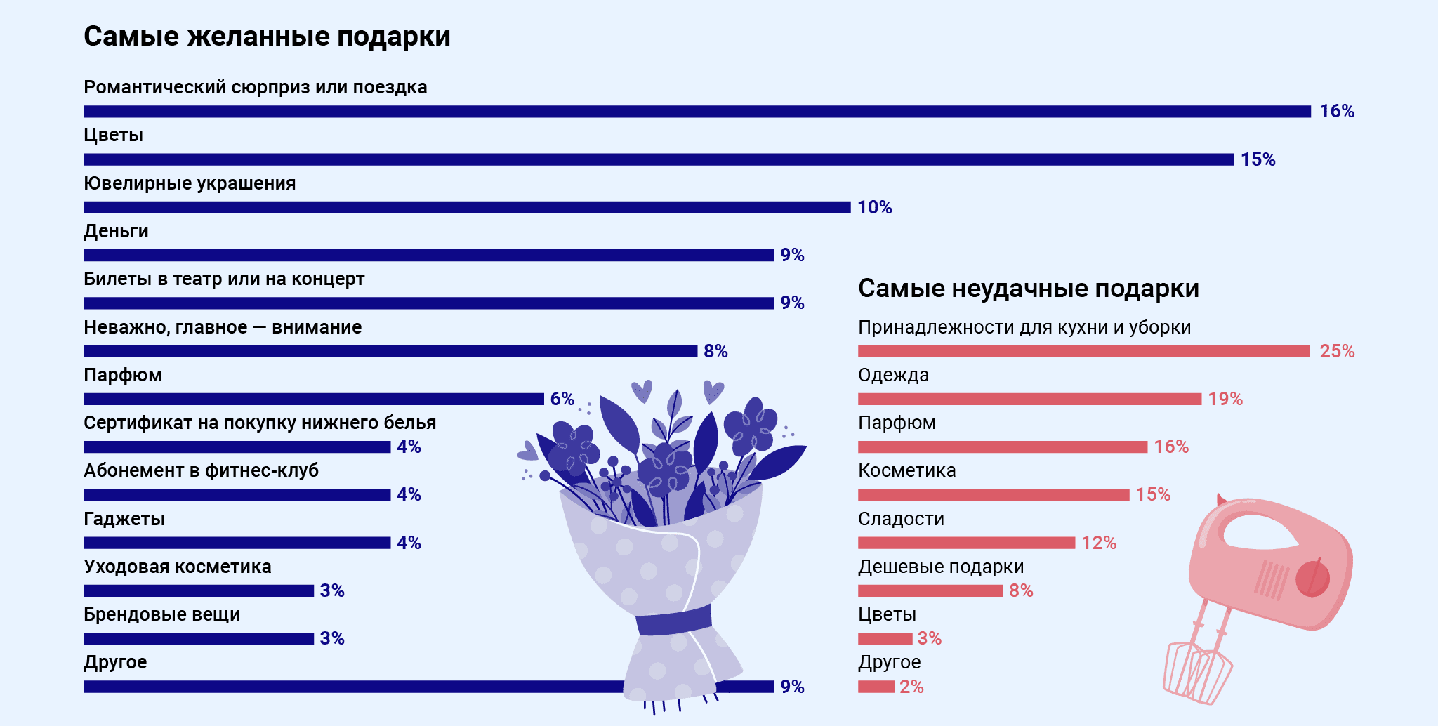 Результаты опрос на тему «Чего хотят женщины на 8 Марта».