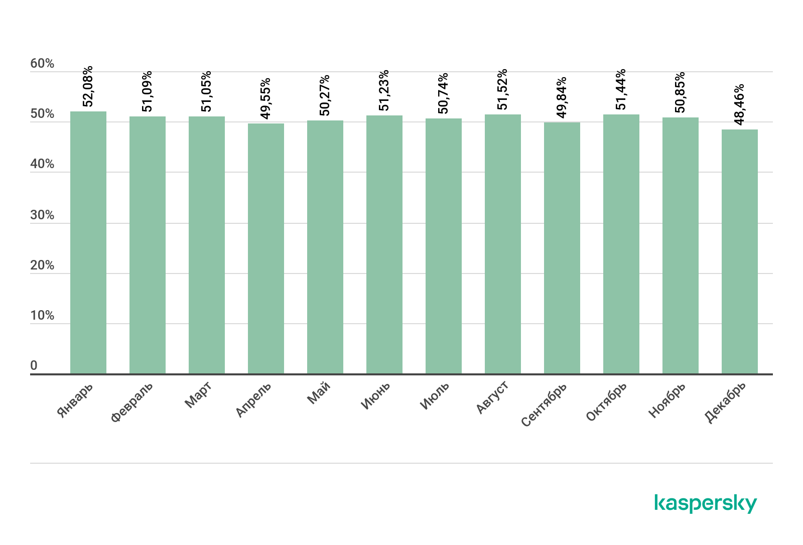 Доля спама в Рунете