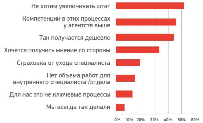 Причины перехода на аутсорсинг