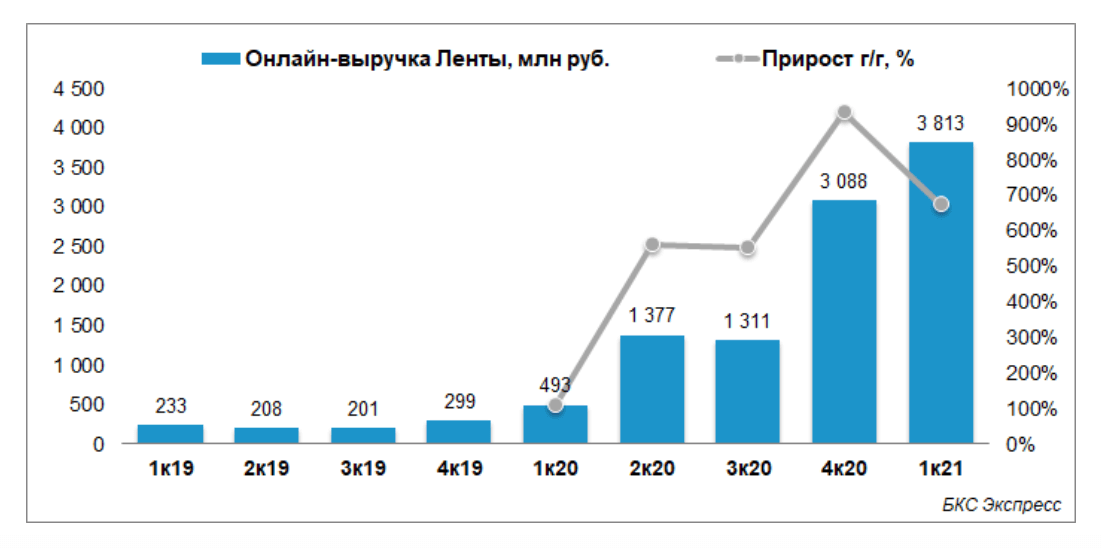 Динамика показателя выручки