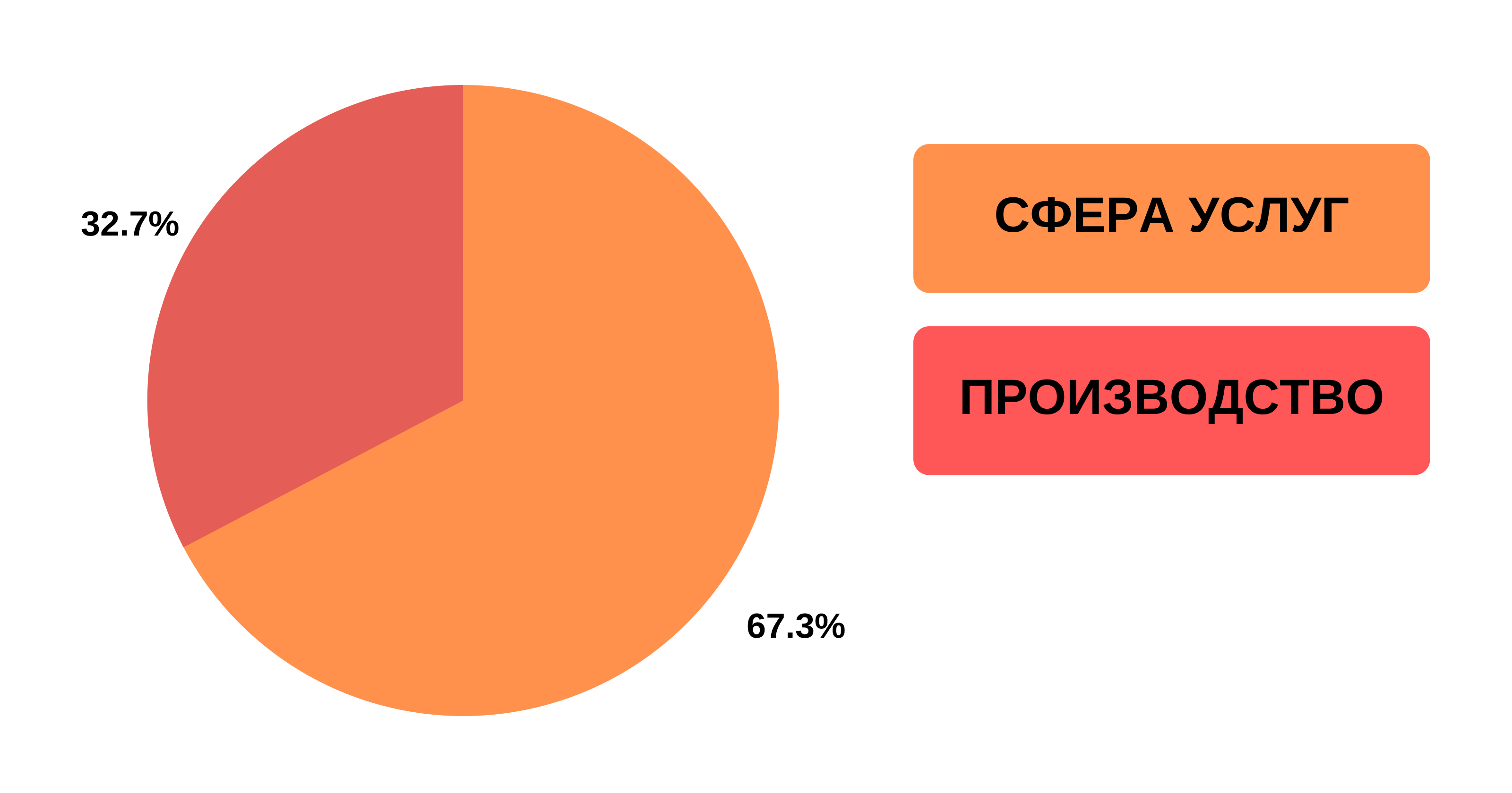 Доля занятых в сфере услуг