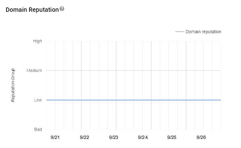 Репутация домена в Postmaster Tools