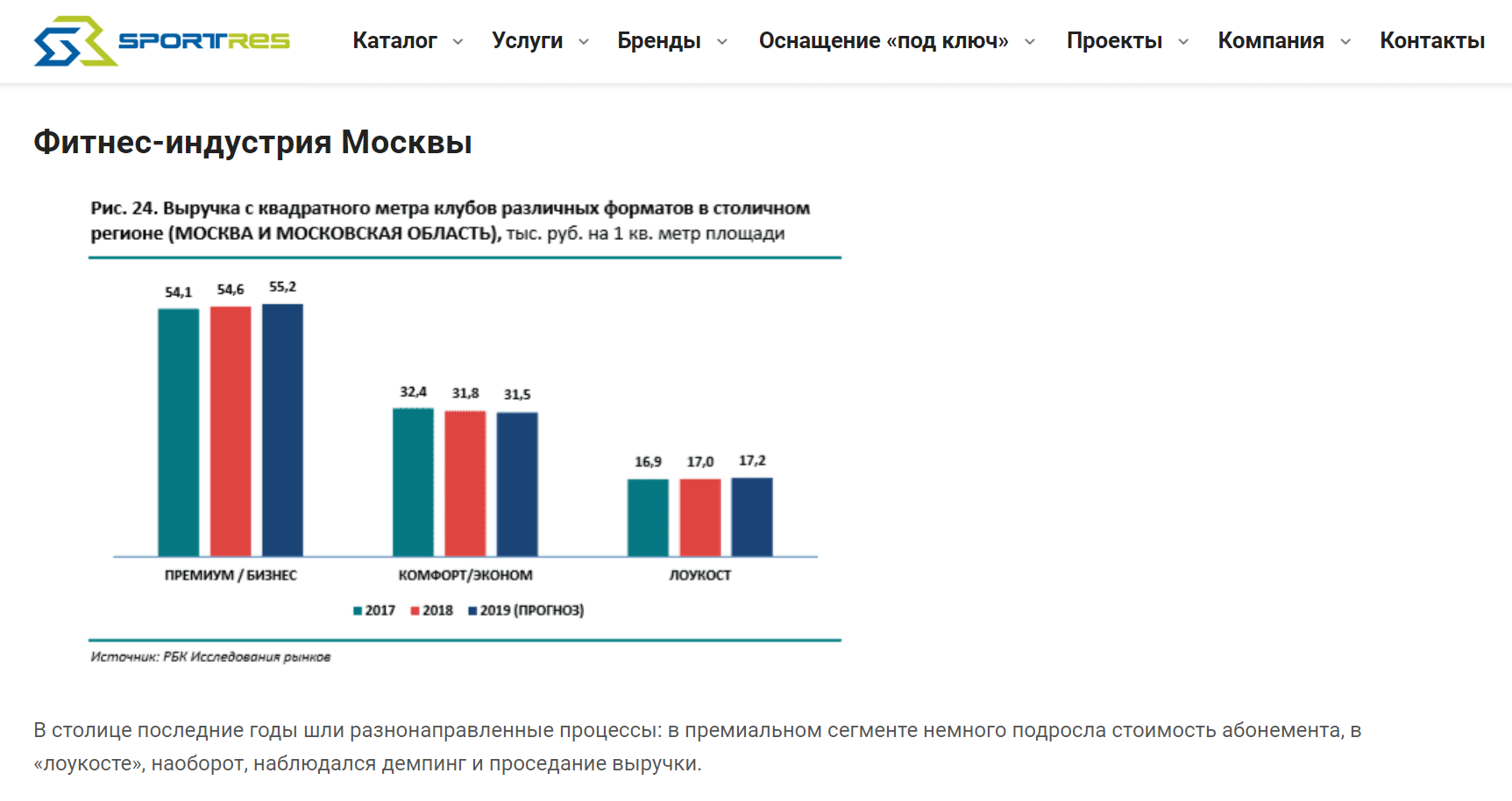 Данные по выручке с кв.м. фитнес-клубов Москвы и Московской обл.