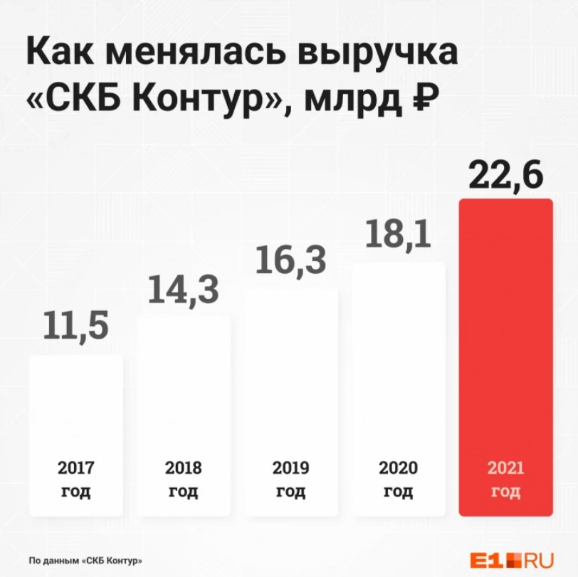 Динамика выручки компании в публичном кейсе