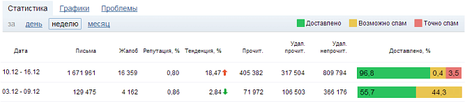 Статистика в постмастере Mail.ru
