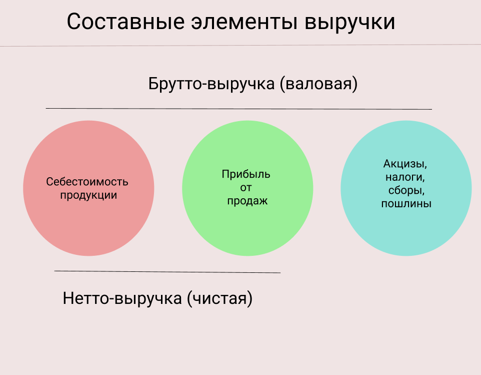 Состав выручки