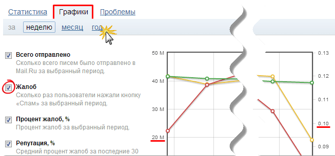 Графики в постмастере Mail.ru