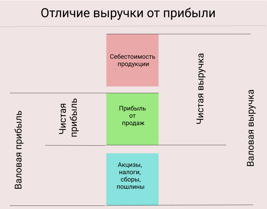 Состав выручки и прибыли
