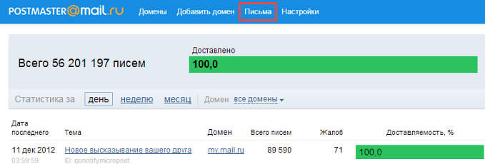 Статистика по письмам в постмастере Mail.ru