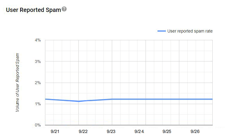 Доля попадания в Postmaster Tools