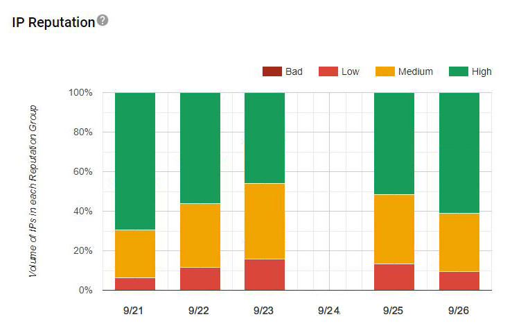 Репутация IP-адреса в Postmaster Tools