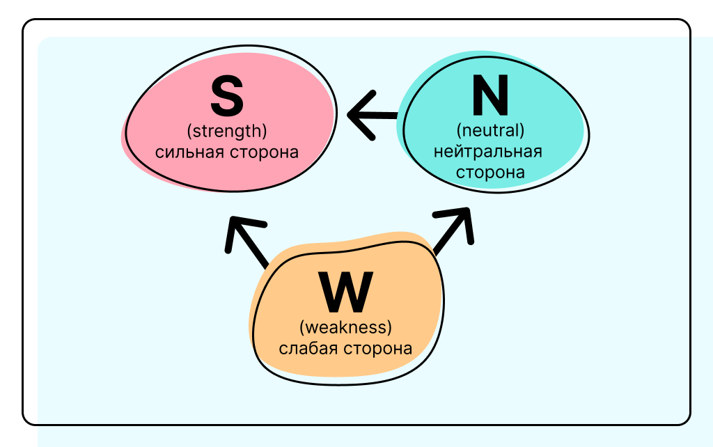 Сущность SNW-анализа
