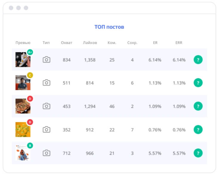 Топ постов на основе engagement rate