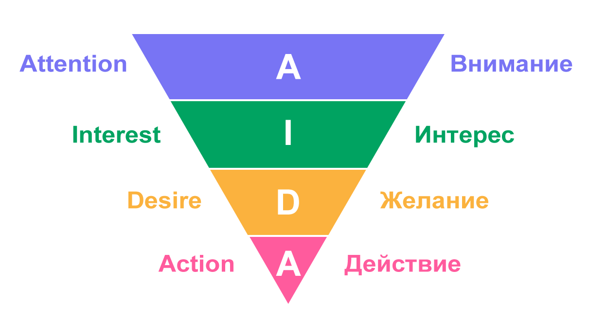 Классическая модель AIDA