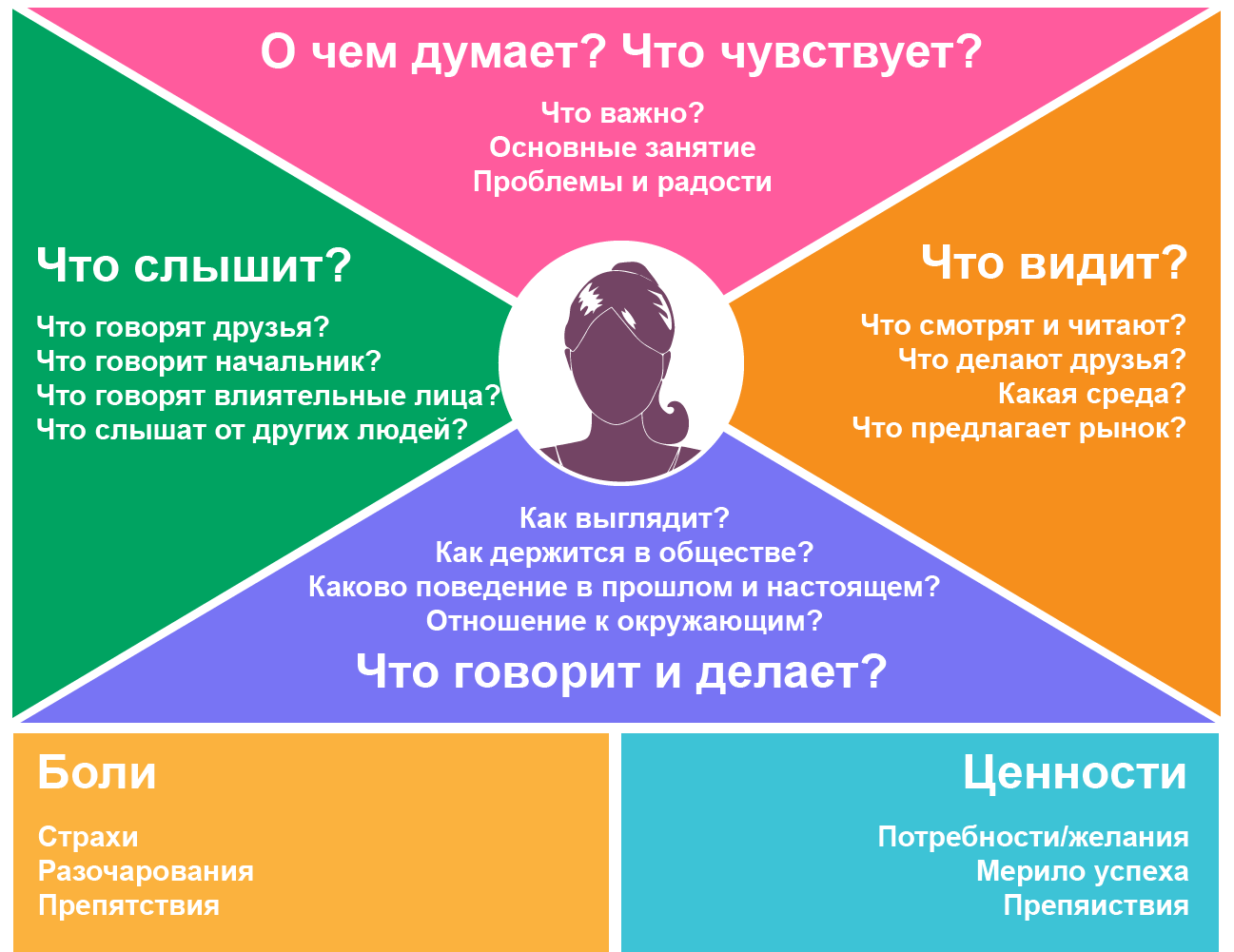 Карта эмпатии Остервальда