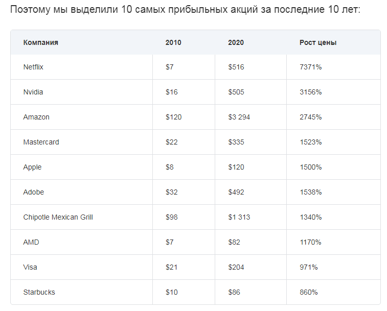 cамые прибыльные акции за последние 10 лет