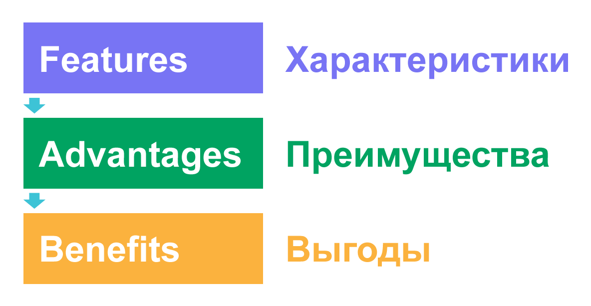 Техника продаж FAB