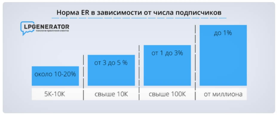 Статистика по engagement rate