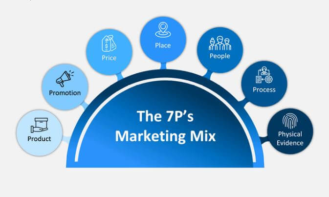 Модель маркетинг-микса 7P 