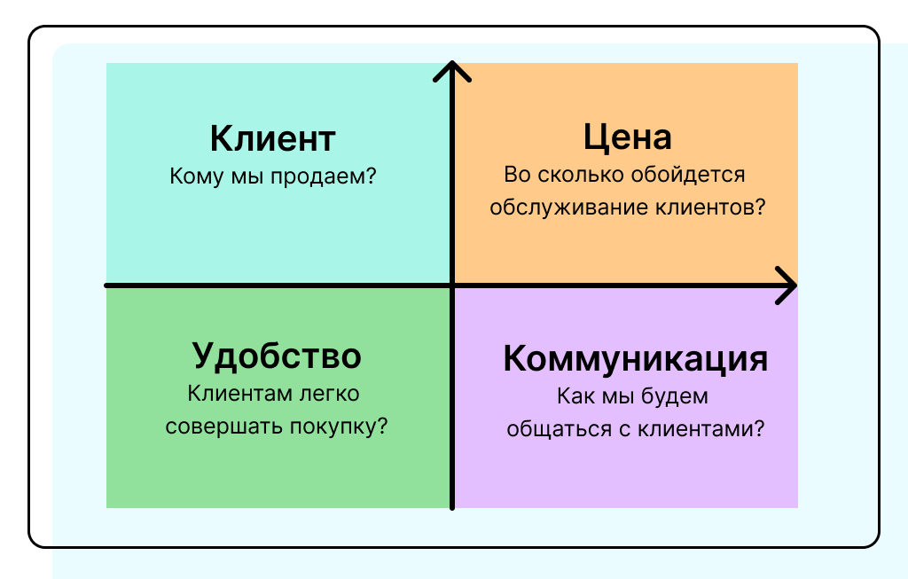 Модель маркетинг-микса 4С